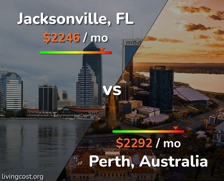 Cost of living in Jacksonville vs Perth infographic