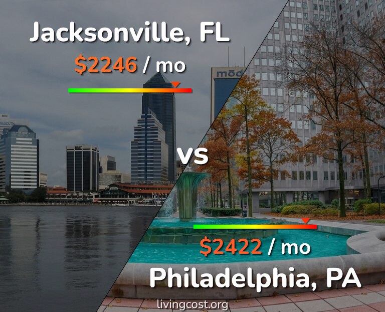 Cost of living in Jacksonville vs Philadelphia infographic