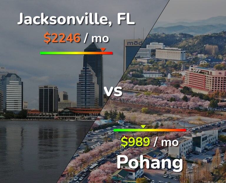 Cost of living in Jacksonville vs Pohang infographic