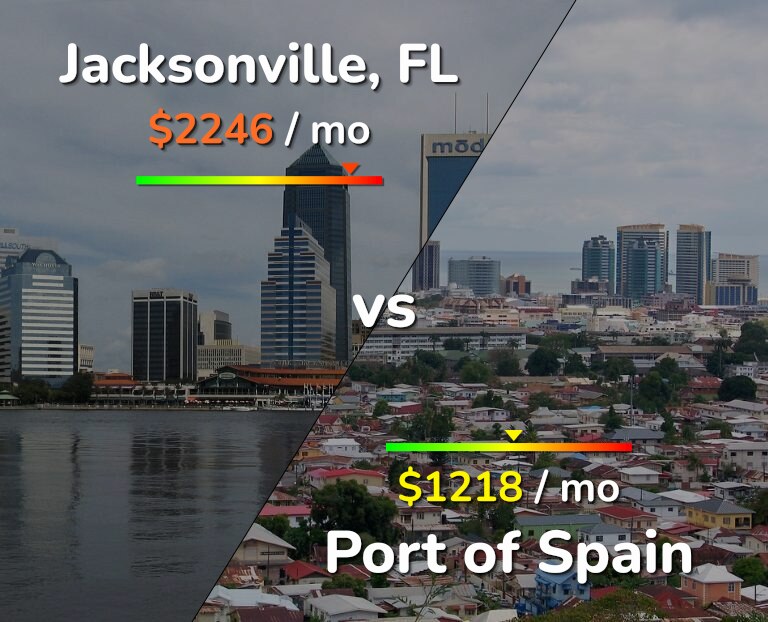 Cost of living in Jacksonville vs Port of Spain infographic