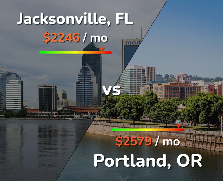 Cost of living in Jacksonville vs Portland infographic