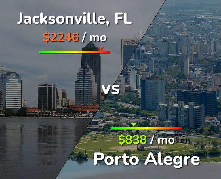 Cost of living in Jacksonville vs Porto Alegre infographic