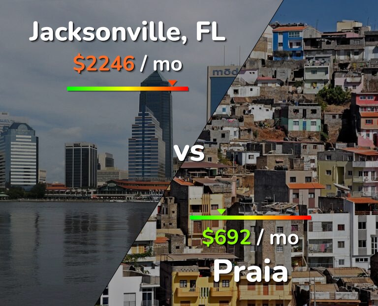 Cost of living in Jacksonville vs Praia infographic