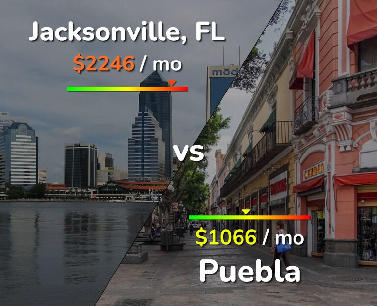 Cost of living in Jacksonville vs Puebla infographic