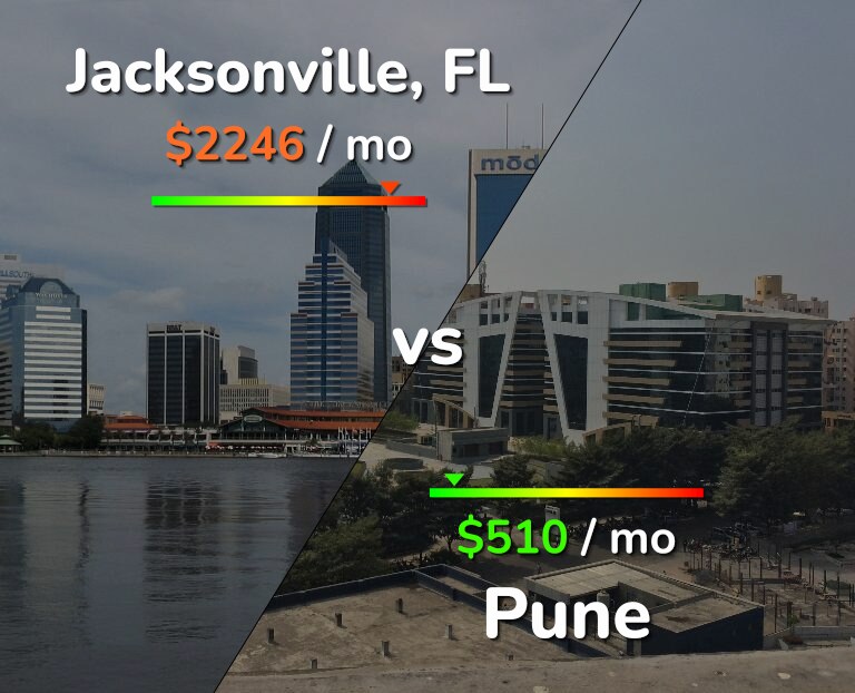 Cost of living in Jacksonville vs Pune infographic