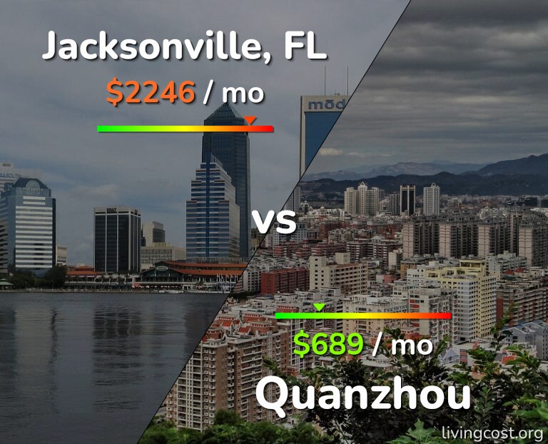 Cost of living in Jacksonville vs Quanzhou infographic