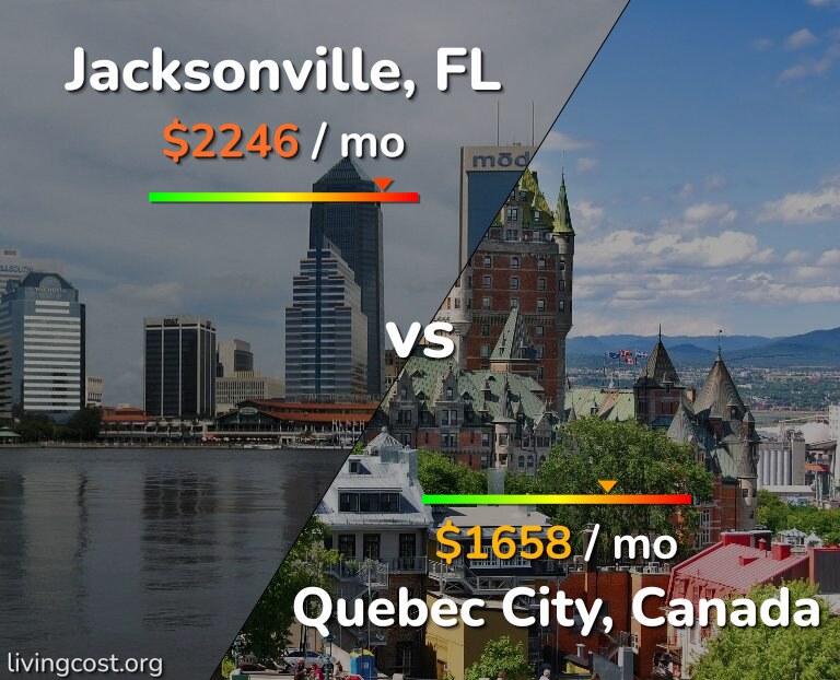 Cost of living in Jacksonville vs Quebec City infographic