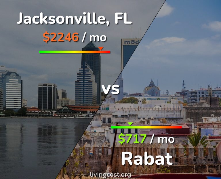Cost of living in Jacksonville vs Rabat infographic