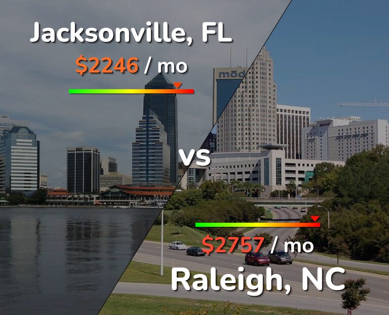 Cost of living in Jacksonville vs Raleigh infographic