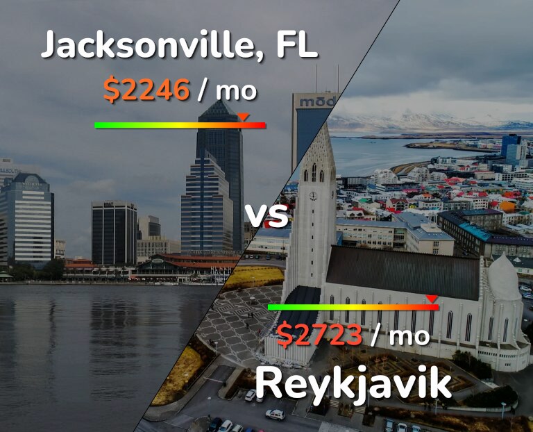 Cost of living in Jacksonville vs Reykjavik infographic