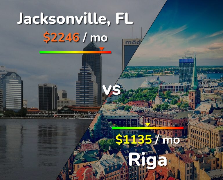 Cost of living in Jacksonville vs Riga infographic