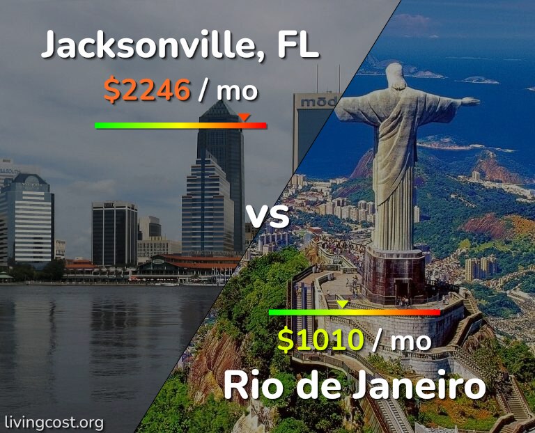 Cost of living in Jacksonville vs Rio de Janeiro infographic