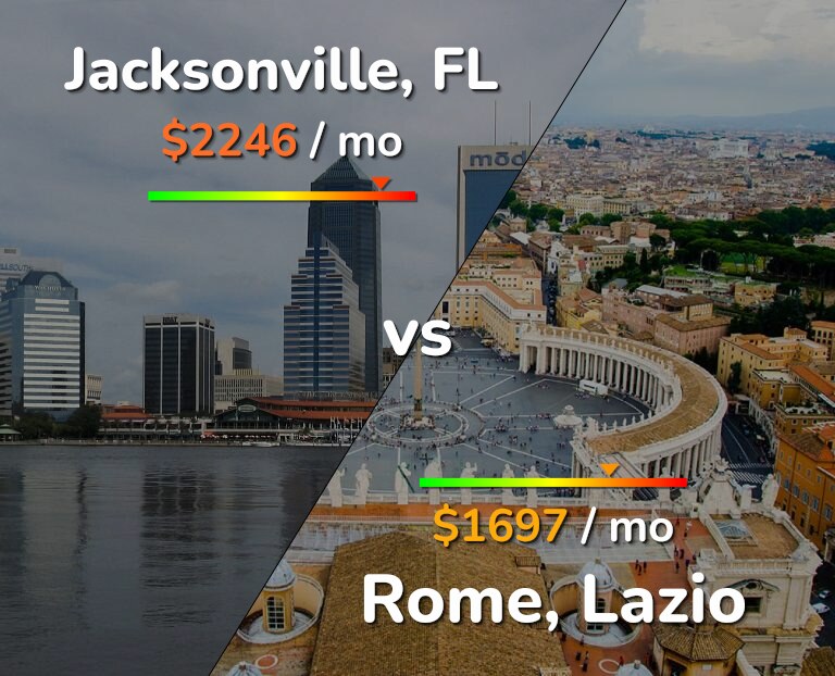 Cost of living in Jacksonville vs Rome infographic