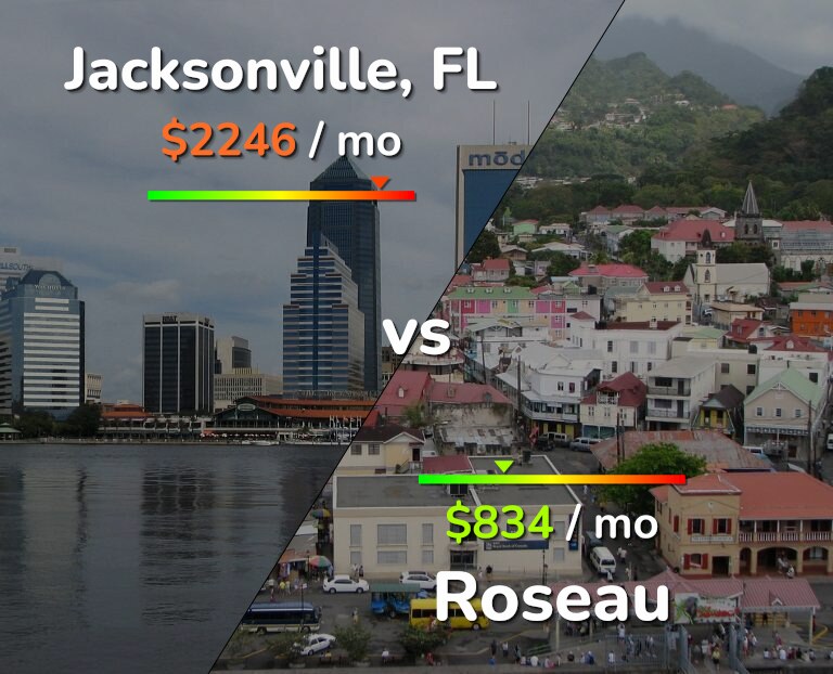 Cost of living in Jacksonville vs Roseau infographic