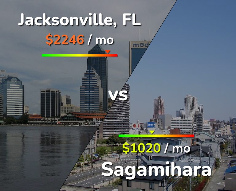 Cost of living in Jacksonville vs Sagamihara infographic