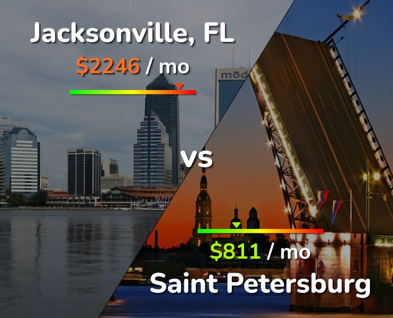 Cost of living in Jacksonville vs Saint Petersburg infographic