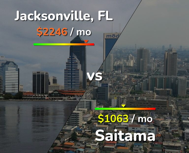 Cost of living in Jacksonville vs Saitama infographic