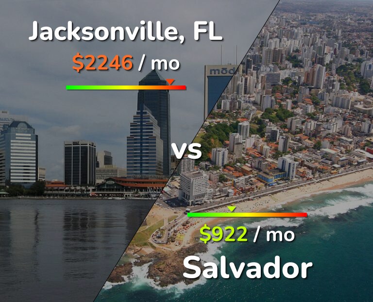Cost of living in Jacksonville vs Salvador infographic