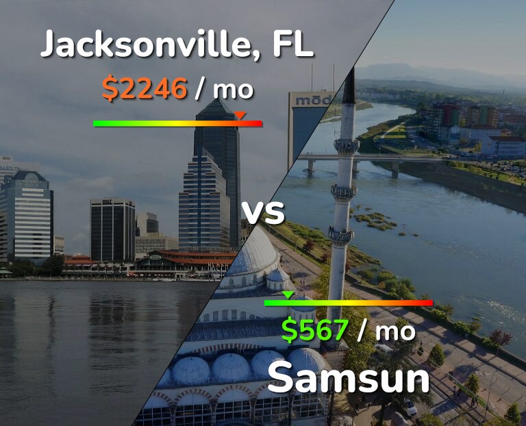 Cost of living in Jacksonville vs Samsun infographic