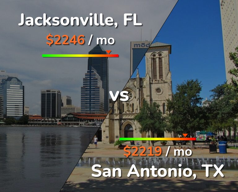 Cost of living in Jacksonville vs San Antonio infographic