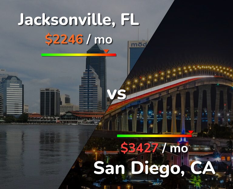 Cost of living in Jacksonville vs San Diego infographic