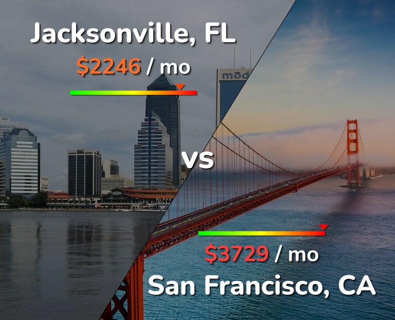 Cost of living in Jacksonville vs San Francisco infographic