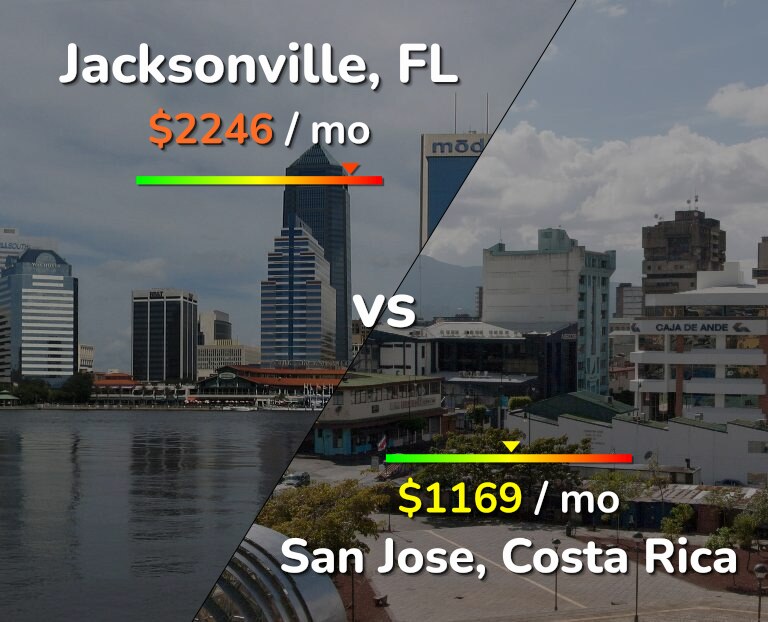 Cost of living in Jacksonville vs San Jose, Costa Rica infographic