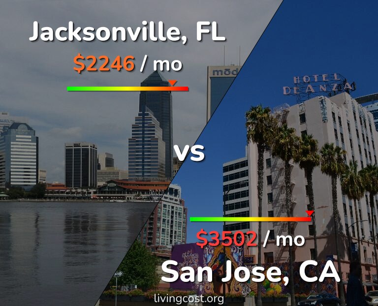 Cost of living in Jacksonville vs San Jose, United States infographic