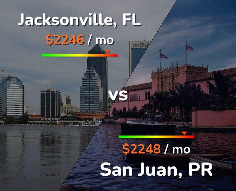 Cost of living in Jacksonville vs San Juan infographic