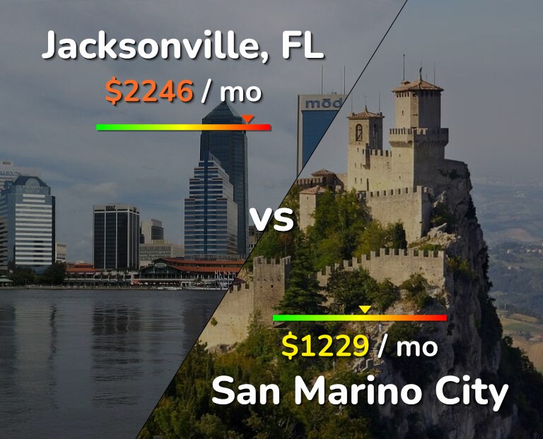 Cost of living in Jacksonville vs San Marino City infographic