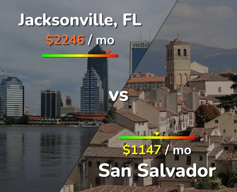 Cost of living in Jacksonville vs San Salvador infographic