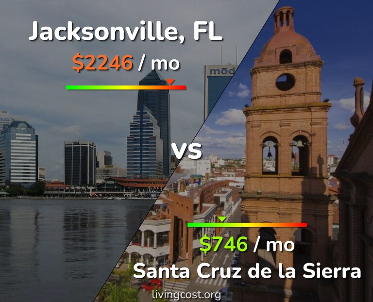 Cost of living in Jacksonville vs Santa Cruz de la Sierra infographic