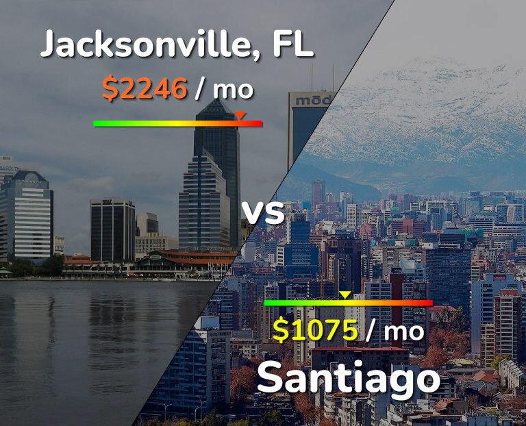 Cost of living in Jacksonville vs Santiago infographic