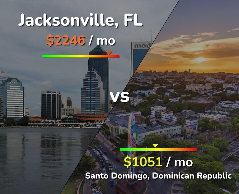 Cost of living in Jacksonville vs Santo Domingo infographic
