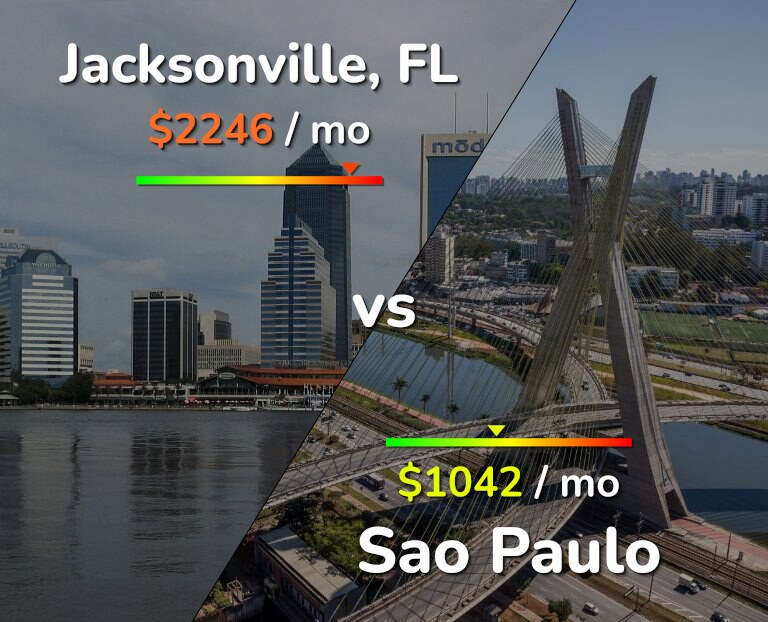 Cost of living in Jacksonville vs Sao Paulo infographic