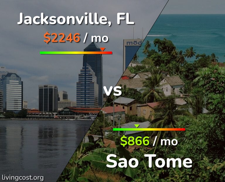 Cost of living in Jacksonville vs Sao Tome infographic