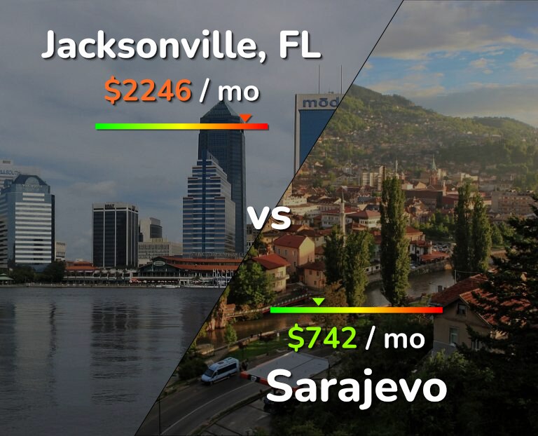 Cost of living in Jacksonville vs Sarajevo infographic