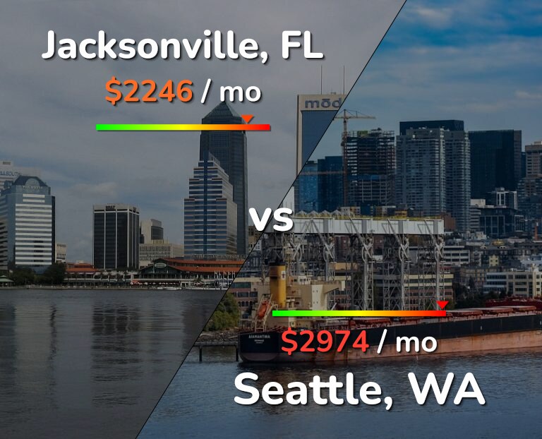 Cost of living in Jacksonville vs Seattle infographic