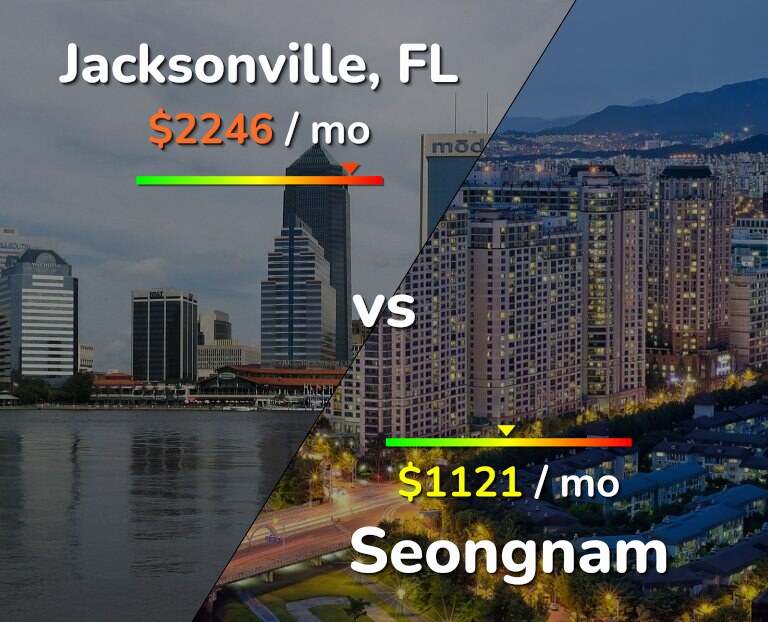 Cost of living in Jacksonville vs Seongnam infographic