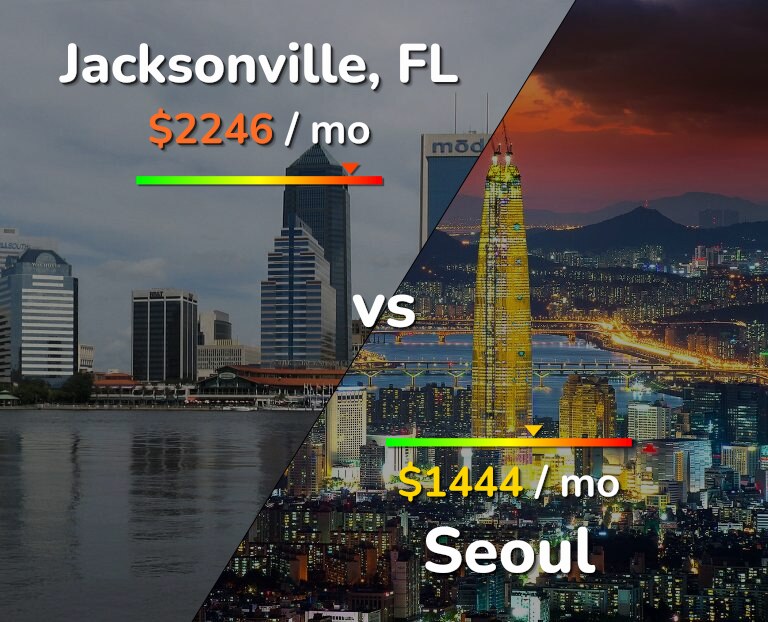 Cost of living in Jacksonville vs Seoul infographic