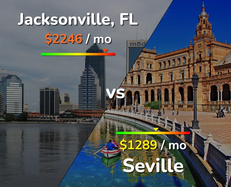 Cost of living in Jacksonville vs Seville infographic