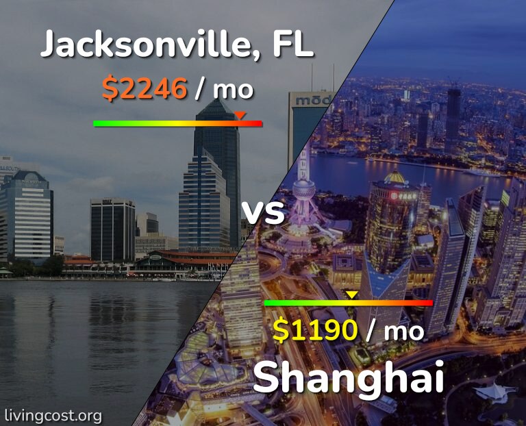 Cost of living in Jacksonville vs Shanghai infographic