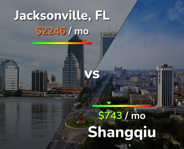 Cost of living in Jacksonville vs Shangqiu infographic