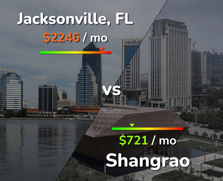 Cost of living in Jacksonville vs Shangrao infographic