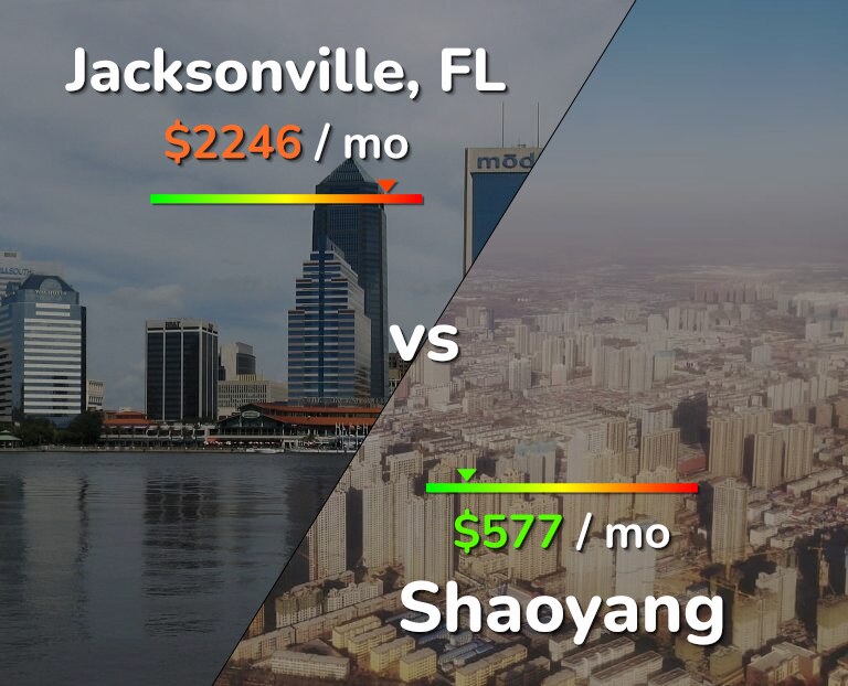 Cost of living in Jacksonville vs Shaoyang infographic