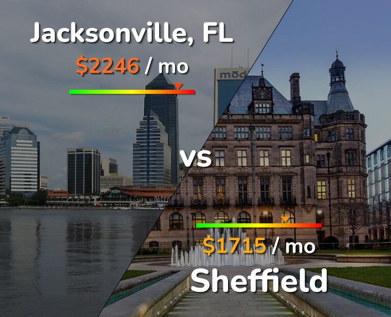 Cost of living in Jacksonville vs Sheffield infographic