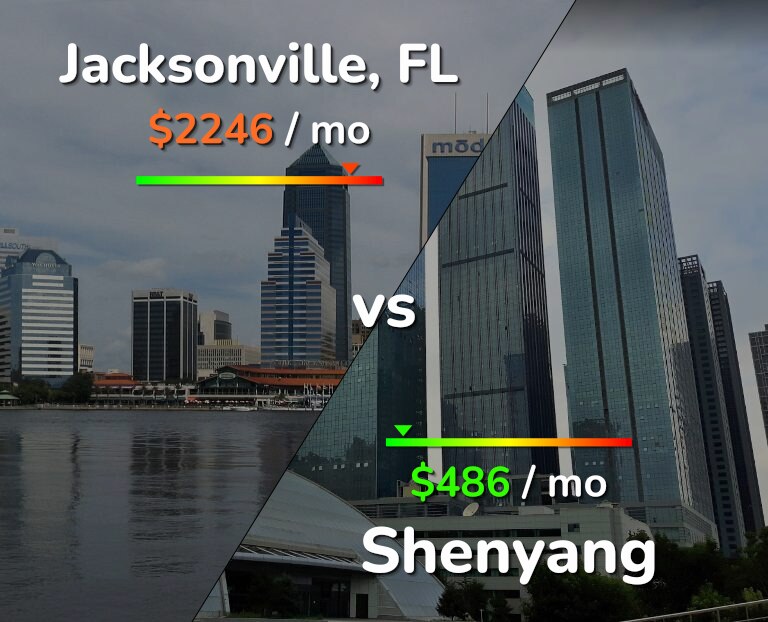 Cost of living in Jacksonville vs Shenyang infographic