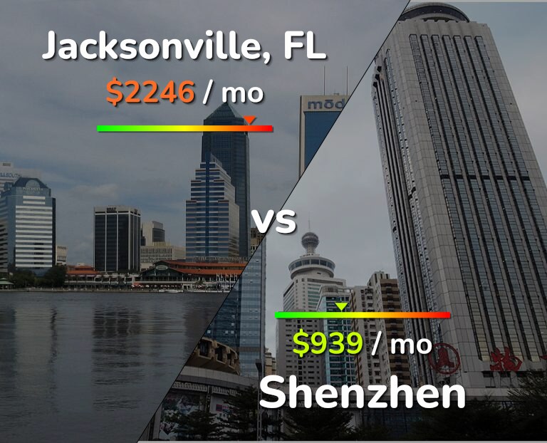 Cost of living in Jacksonville vs Shenzhen infographic