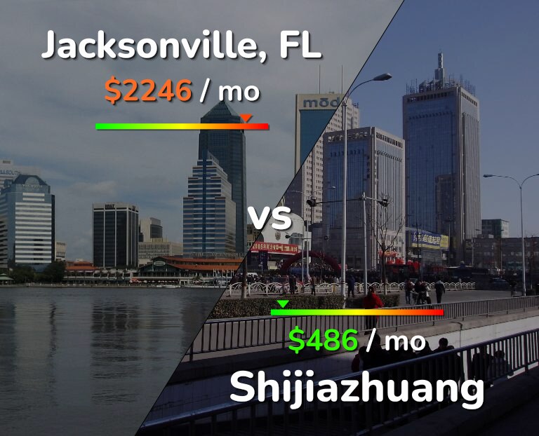 Cost of living in Jacksonville vs Shijiazhuang infographic
