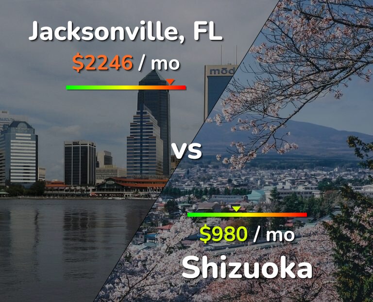 Cost of living in Jacksonville vs Shizuoka infographic